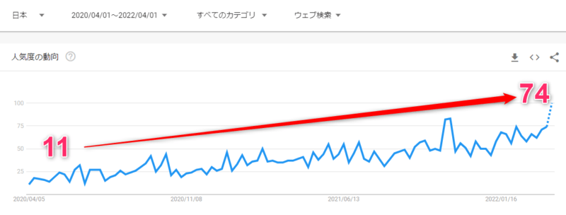 Googleトレンドで「SWELL」というキーワードで調べた結果の表