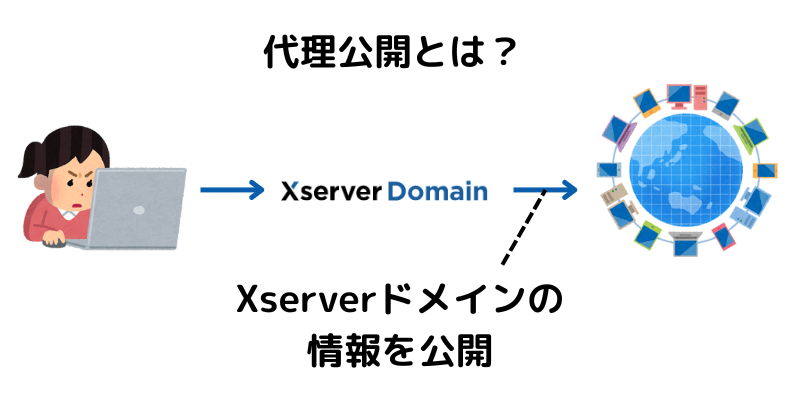 WHOIS代理公開サービスについて