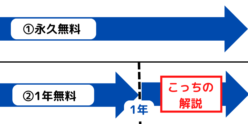 ②独自ドメインの1年無料特典を利用する