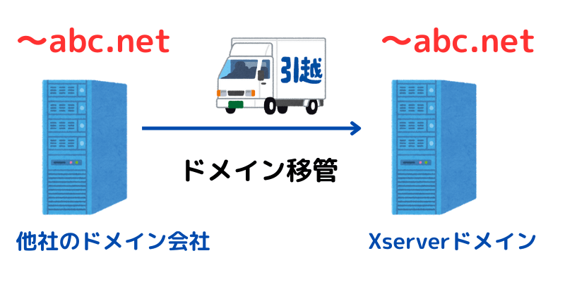 エックスサーバー(Xserver)ドメインへのドメイン移管で取得する方法