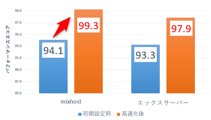 LiteSpeed Cacheを設定することでmixhostの表示速度が大幅に向上した画像