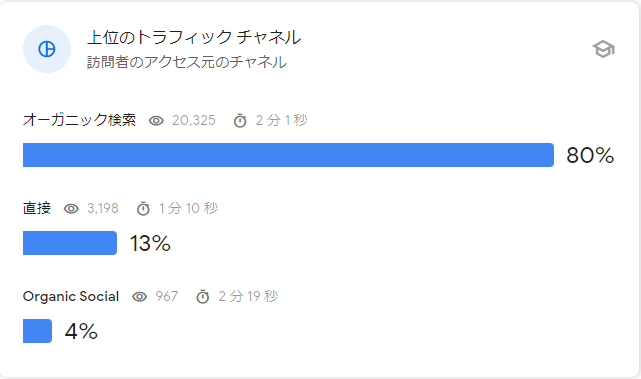 2023年8月20から9月16日までのチャネル別流入数