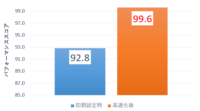 ロリポップハイスピードプランの表示速度