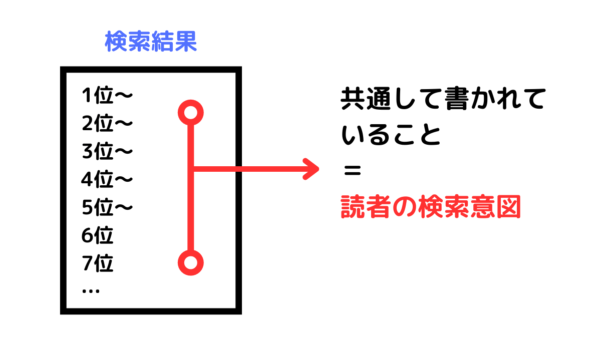 上位10サイトを読み、共通して書かれていることが読者の検索意図