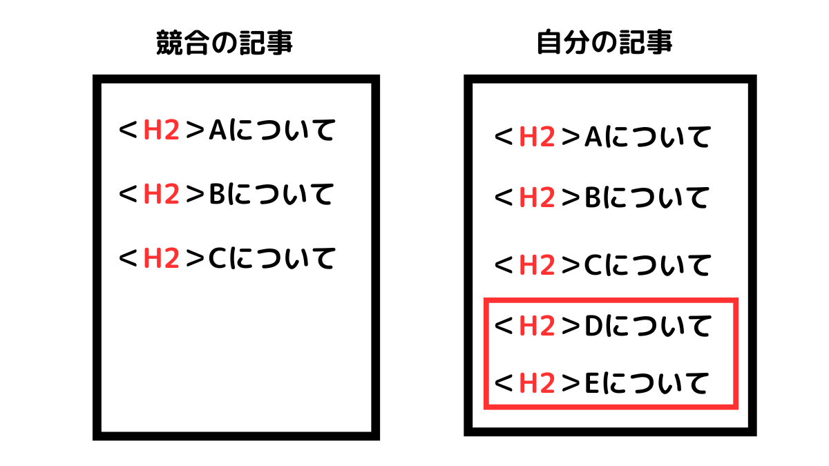 上位サイトにない見出しを追加する