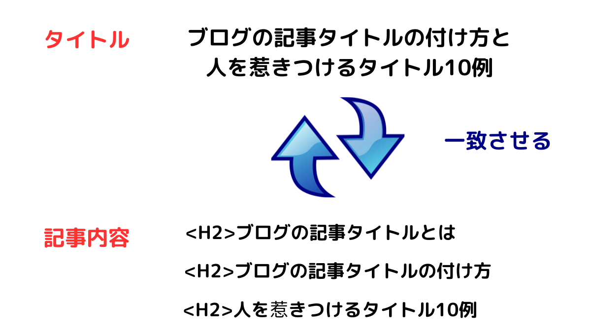 記事タイトルと内容を一致させる