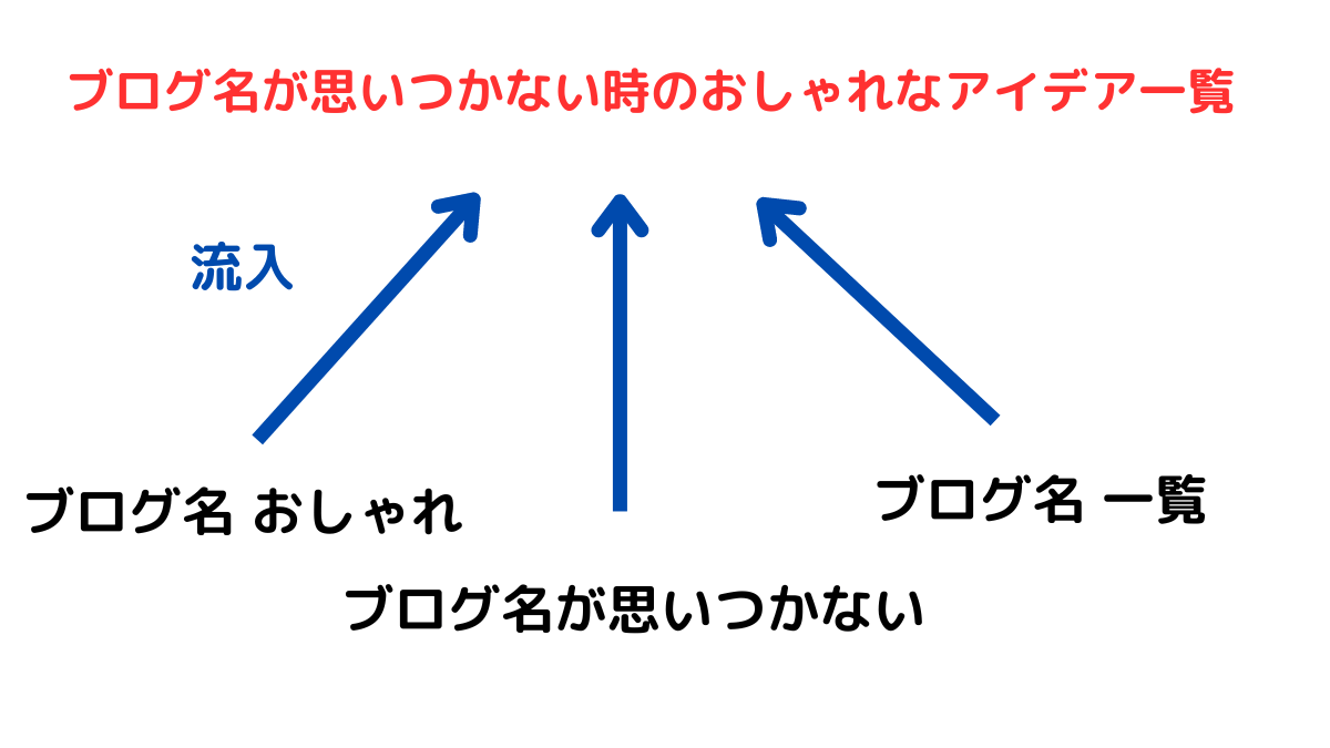 流入キーワードの幅が広がる