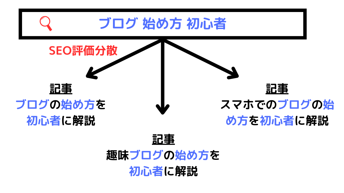 カニバリゼーションの解説画像