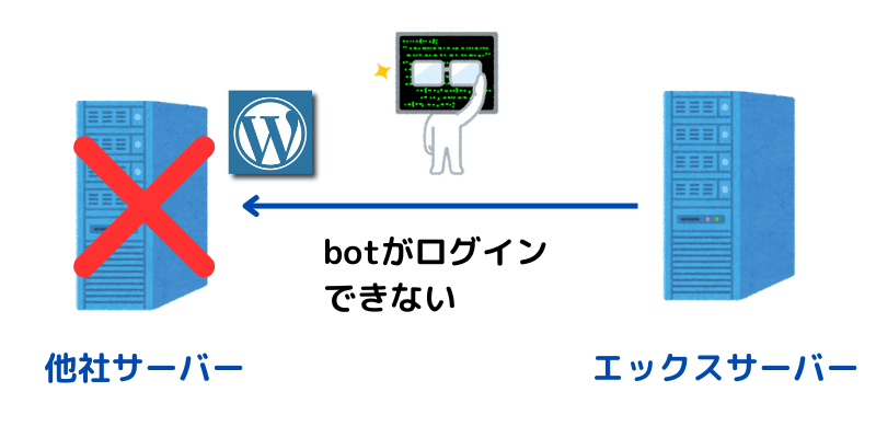 移行元のWordPressにエックスサーバーのbotがログインできない