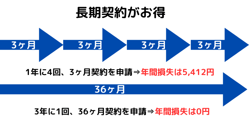 長期契約の料金の解説画像