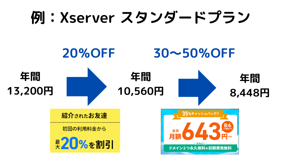 エックスサーバーのお友達紹介プログラムで20％以上安くする方法